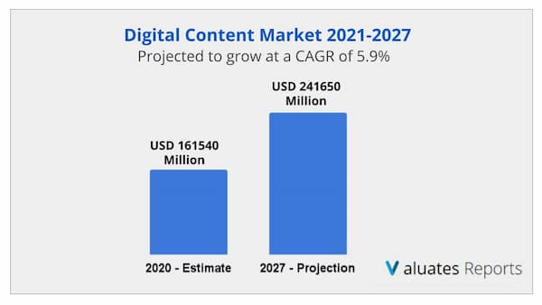 digital content market